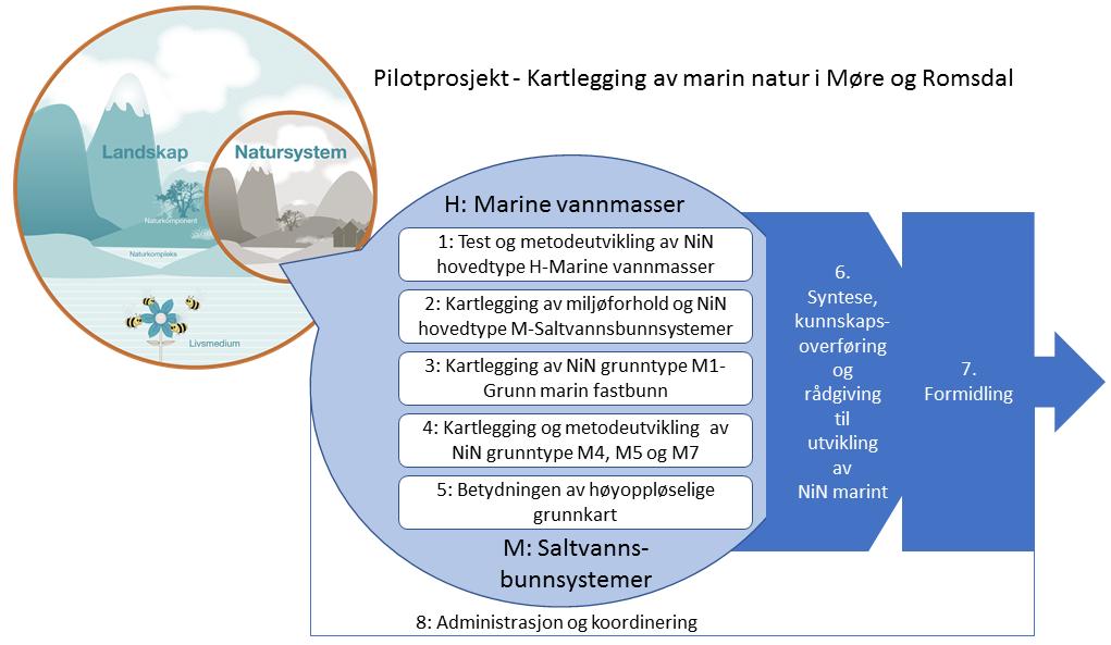 1. Bakgrunnen for og målet med prosjektet Hovedmålet med prosjektet er å 1. Øke det marine kunnskapsgrunnlaget i Møre og Romsdal 2.