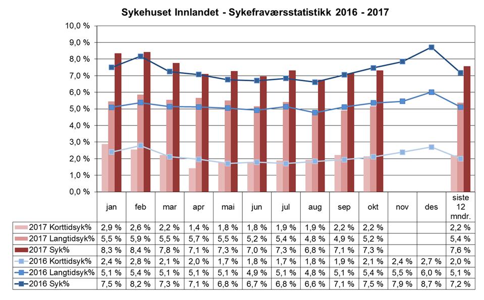 Sykefravær 4.