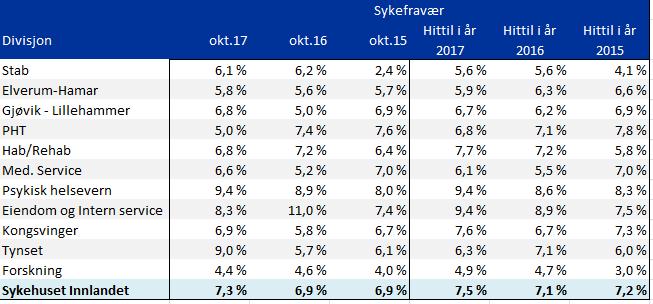 Sykefravær pr