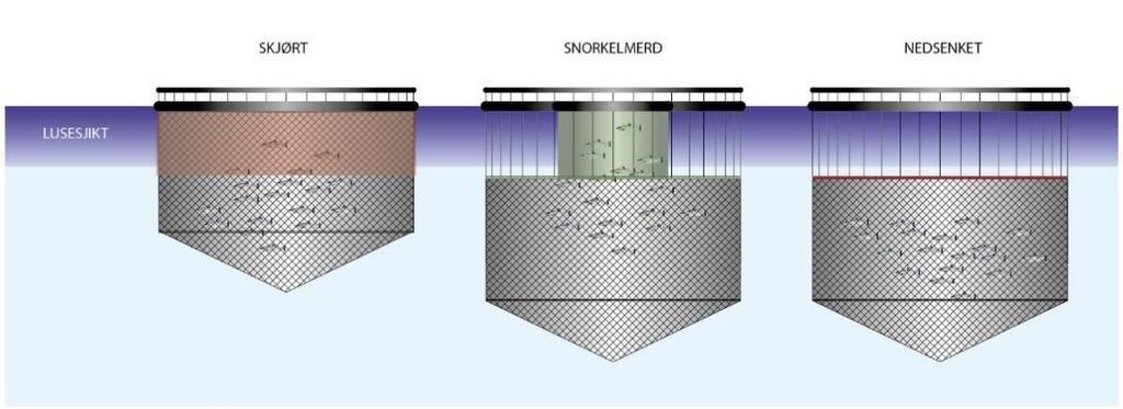 Vi må unngå påslag av lakselus Luseskjørt/tubenot/nedsenkbar merd