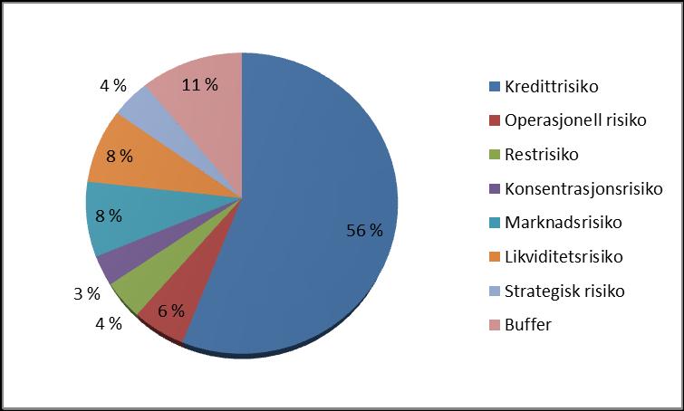 7 TOTALKAPITALBEHOV (PILAR II) Den totale kapitalen synar kor mykje kapital banken treng for å dekke framtidig risiko banken er utsett for.