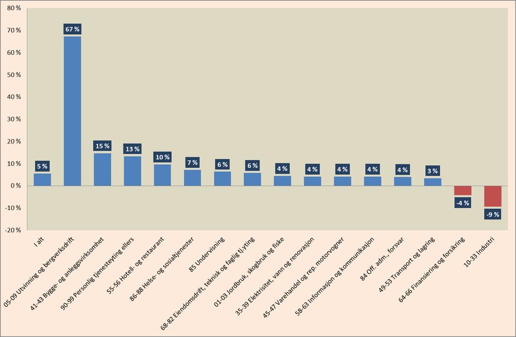 ETTERSPØRSELSSIDEN Vekst i antall arbeidsplasser Fra 2009 til 2013 har også antallet arbeidstakere med arbeidssted i Nord-Trøndelag økt med 5 %, noe om betyr at det har blitt 2750 flere