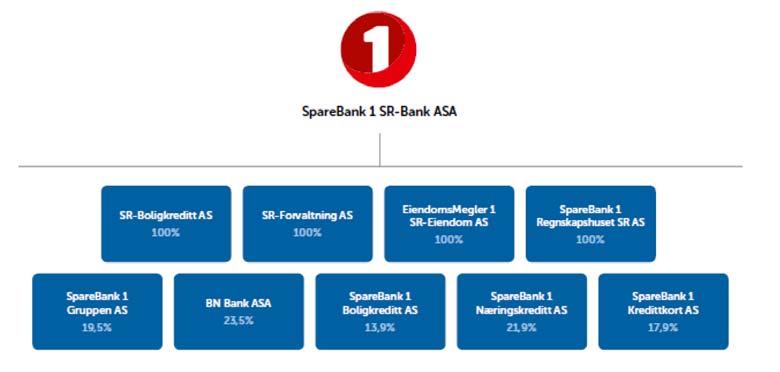 B.5 Beskrivelse av eventuelt konsern som selskapet er del av. drift som beskrevet i Registreringsdokumentets kapittel 1.