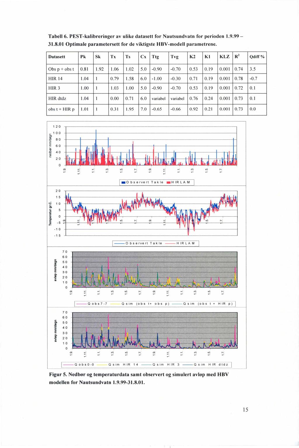 J Tabell 6. PST-kalibreringer av ulike datasett for Nautsundvatn for perioden 1.9.99-31.8.01 Optimale parametersett for de viktigste HBV-modell parametrene.