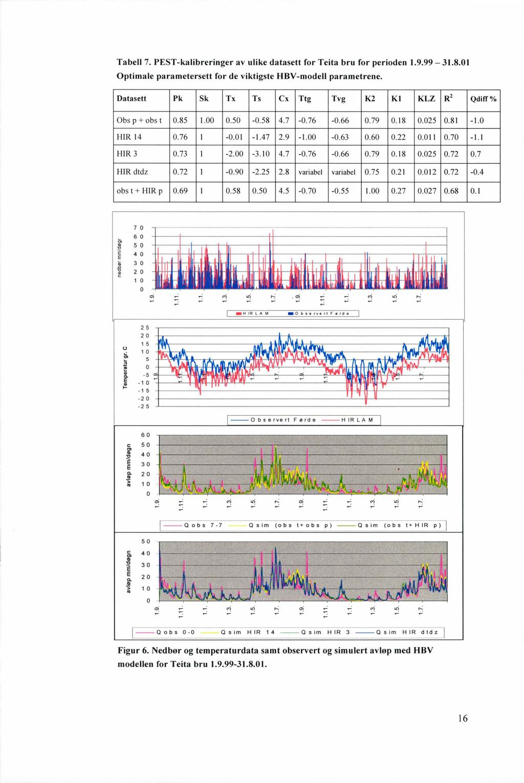 Tabell 7. PST-kalibreringer av ulike datasett for Teita bru for perioden 1.9.99-31.8.01 Optimale parametersett for de viktigste HBV-modell parametrene.