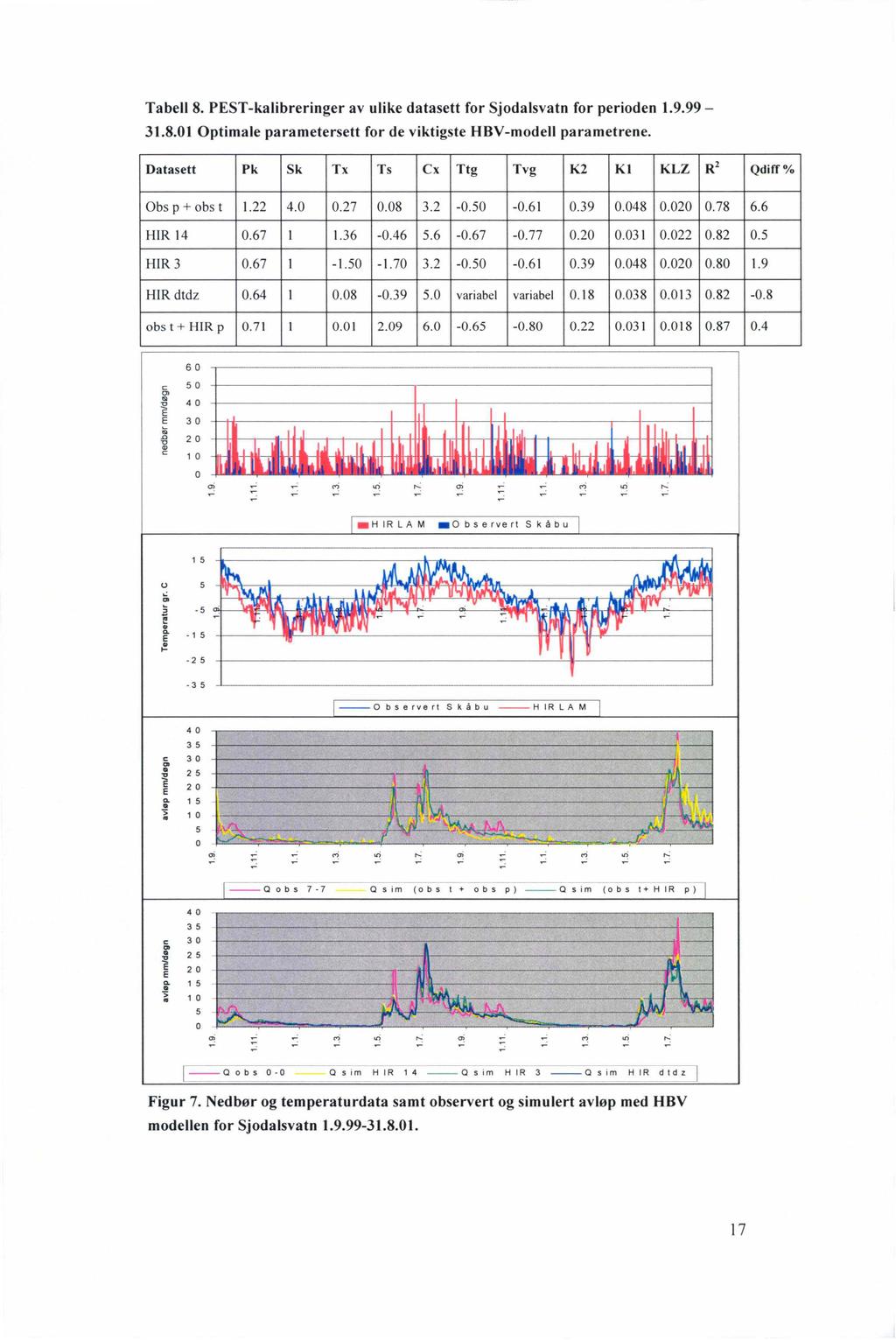 Tabell 8. PST-kalibreringer av ulike datasett for Sjodalsvatn for perioden 1.9.99-31.8.01 Optimale parametersett for de viktigste HBV-modell parametrene.