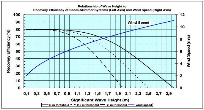 over 4 meter signifikant bølgehøyde (Hs), mens tilsvarende for havgående kystvakt er forventet å være 3 meter Hs.
