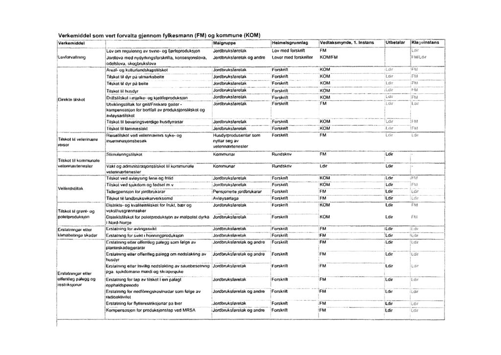 verkemiddel som vart íorvalta gjennom fylkesmann (FM) og kommune (KOM) verkemiddel jíhlàlgruppe HalmaIsgrunnlag fivedlaksmynda, i.