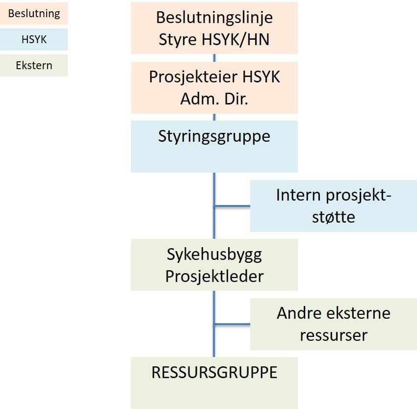 Sykehusbygg fortsetter som prosjektledelse, men det kontraheres prosjektleder/prosessleder som vil ivareta den daglige ledelsen av ressursgruppen.