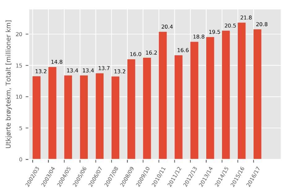 Data for sesonger 2001/02 og 2002/03