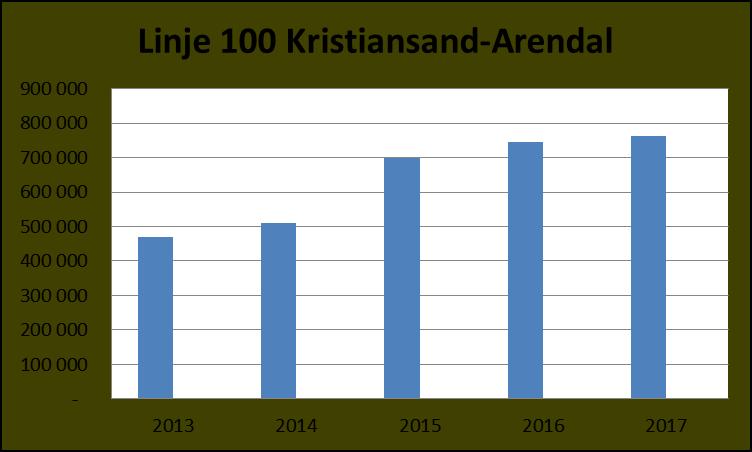 2012 2013 2014 2015 2016 2017 Bussmetro 3 381 113 3 564 680 3 718 197 3 764 033 3 890 456 3 796 897 Andre ruter Kristiansandsreg.