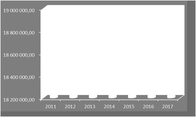 Tilsvarende tall for E39 er en vekst på 0,2 % fra 2016 til 2017, og en vekst på 3 % fra 2012 til 2017.