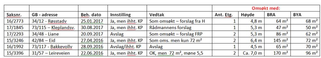 Som det fremgår av tabellen, er det gitt flere dispensasjon for økt areal, og som er sammenliknbare med her omsøkte garasje.