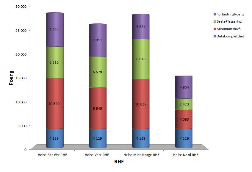 Figur 3 Poeng per prestasjonsmål og RHF, 2018 Tabell 13 (neste side) viser hvor hvert RHF mister eller tjener midler gjennom