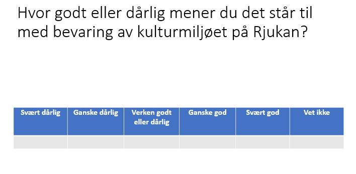 Q3A Hvor godt eller dårlig mener du det står til med bevaring av kulturmiljøet på Rjukan?