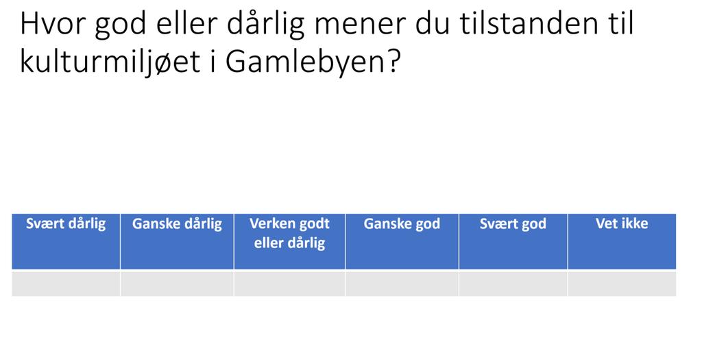 Q3B Hvor god eller dårlig mener du tilstanden til kulturmiljøet i Gamlebyen er?