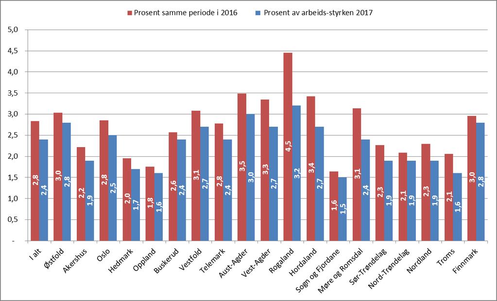 Helt ledige i prosent av arbeidsstyrken per