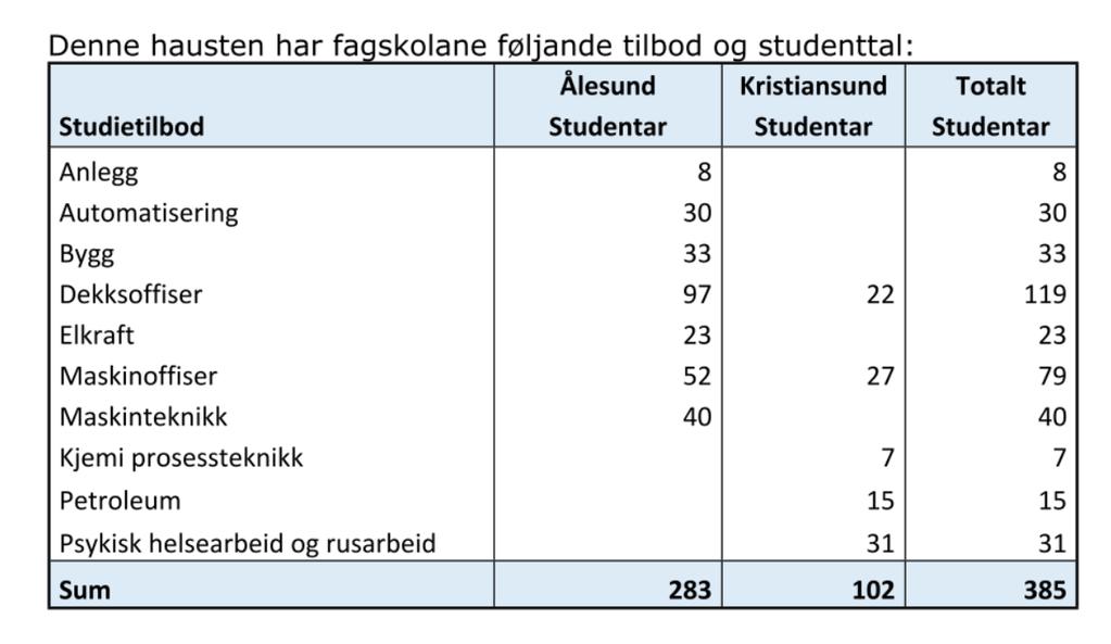 Studenter ved fagskolene i