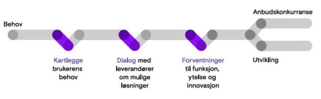 Innovative offentlege anskaffingar (IOA) Planleggingsfasen av anbodet