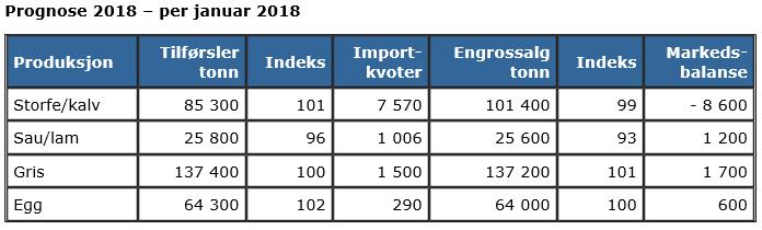 Markedssituasjonen 23 Fjørfe Konsum egg