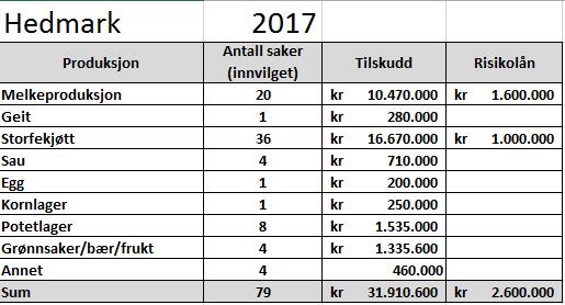 kraftforkrevende produksjoner Gjennomsnittlig tilskudd i Innlandet er under 15% av kostnadsgrunnlaget.