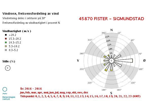 Side 16 av 22 Figur 5-4 Vindretning for stasjon 45870 Fister - Sigmundstad. 6 AKTSOMHETSSONER Til vurdering av skredfare i bratt terreng er aktsomhetskart fra NVE benyttet (www.skrednett.no).