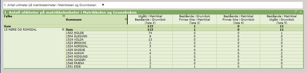 Avvik grunnbok/matrikkel Matrikkelen og grunnboka er to fagsystem som utfyller hverandre.