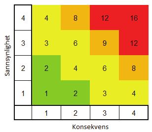 Allerede kartlagte og dokumenterte hendelser kan i stor grad gjenbrukes som utgangspunkt ved tilsvarende analyser da mekanismene som kan lede til en uønsket hendelse ofte kan ha likheter selv om