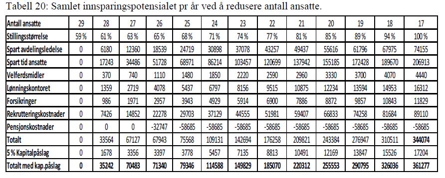 Samlet innsparingspotensial Tidansatte: 200.