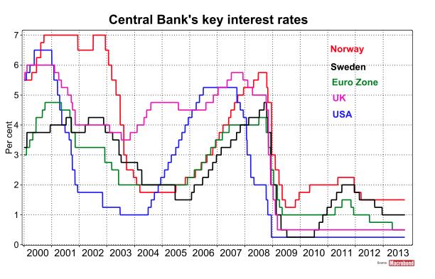 siden før finanskrisen. Dette er gode nyheter for etterspørselen etter olje ettersom USA og Kina er to av de største importørene av olje (Bank, 2014; Eia, 2012; Peng, 2014).