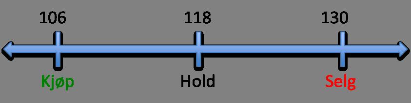 Det vil anbefales kjøp av selskapets aksjer ved kurs lavere enn 106 og salg av aksjen ved