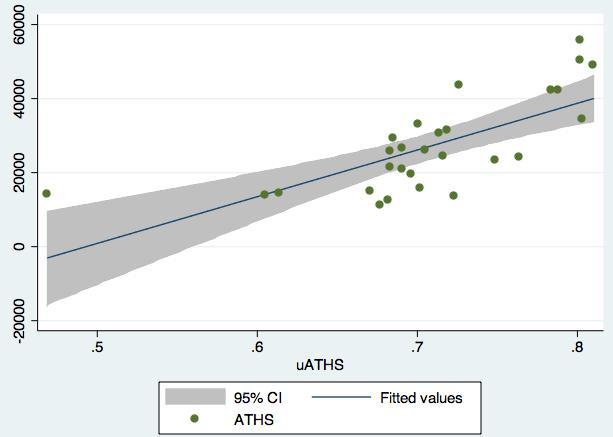 Vedlegg 3: Stata regresjonsanalyse PSV Utskrift fra Stata hvor det er tatt