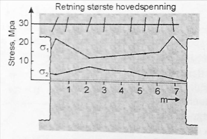 2D overboring «pilar» Måle pilarbelastning