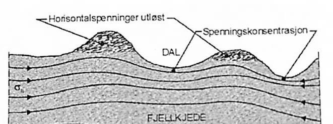 Bergspenningers opprinnelse Gravitative