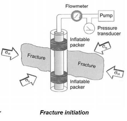 Hydraulisk splitting Vann trykksettes i testseksjonen og til