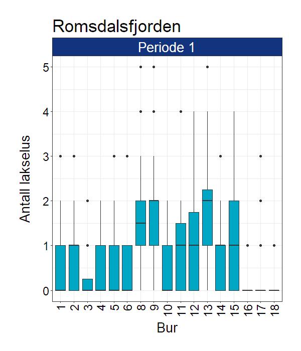 Figur 27. antall lakselus (a) relativt antall lus (lus/vekt) (b) og stadiefordeling (c) på stasjonene hvor sjøørret ble undersøkt i Møre og Romsdal.