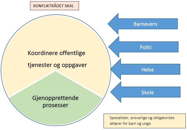 Tverrfaglig samarbeid og UKs