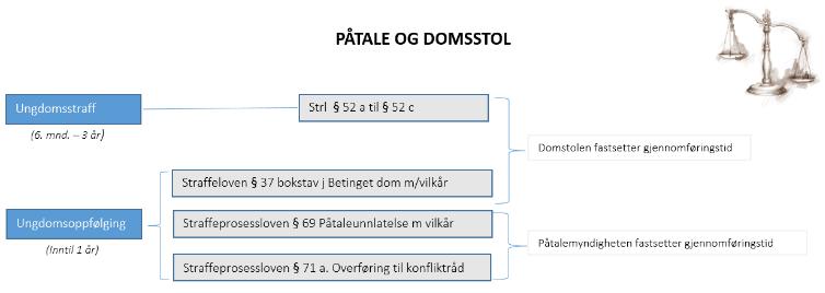 Dersom den fengselsstraffen som ville ha blitt idømt uten ungdomsstraff er klart lengre enn to år, kan en gjennomføringstid på inntil tre år fastsettes.