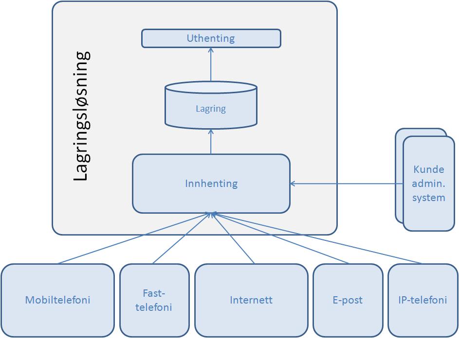 Figur 2: Elementer i kostnadsanalysen 4.3.1 Investeringskostnader Investeringskostnadene består av følgende elementer: Hardware: Dette er kostnader knyttet til systemer for datalagring.