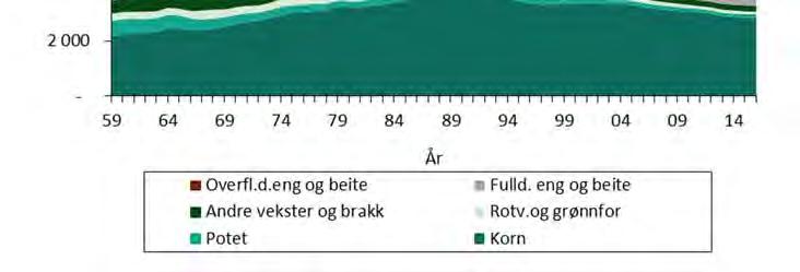 Ulik topografi og ulike klimatiske forhold gjør at det ikke er like forutsetninger for jordbruk over hele landet, og areal og avlinger varierer.