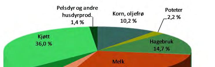 32 KAPITTEL 4 4.1 Nasjonalt nivå 4.1.1 Jordbrukets samlede inntekter Målt på produsentleddet var verdien av den samlede jordbruksproduksjonen i Norge på 44,8 mrd. kroner i 2016, inkl. alle tilskudd.