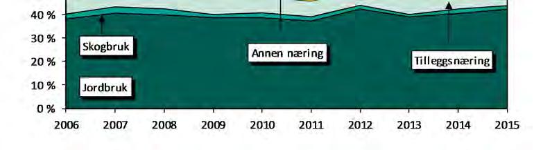 Kombinasjonen korn og svin har 1,6 årsverk, sauehold ca. 1,2 årsverk, ammekuproduksjonen drøyt 1 årsverk og ensidig kornproduksjon knapt 0,5 årsverk.