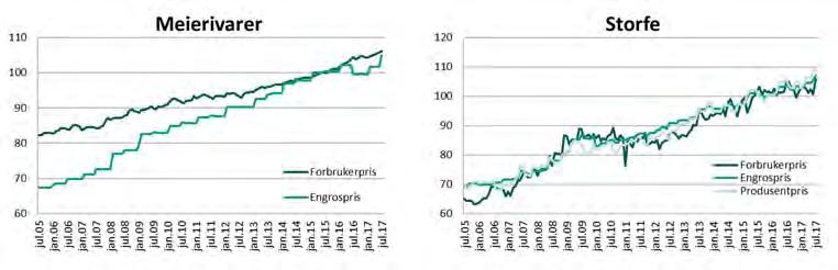 56 KAPITTEL 5 Figur 5.4 Prisutvikling for noen matvarer på produsent, engros og forbrukernivå. Indeks 2005=100 Kilde: Norsk institutt for bioøkonomi (2017) 5.