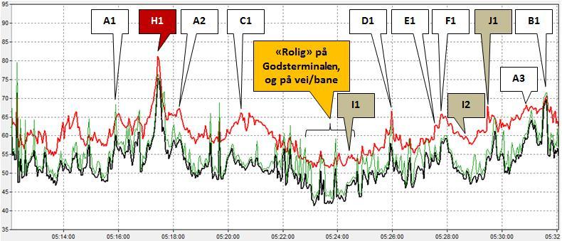 Rød ring markerer måleposisjon og grønn ring markerer hvor mesteparten av støyende aktivitet foregikk Figurene 5-7 viser db-variasjon i