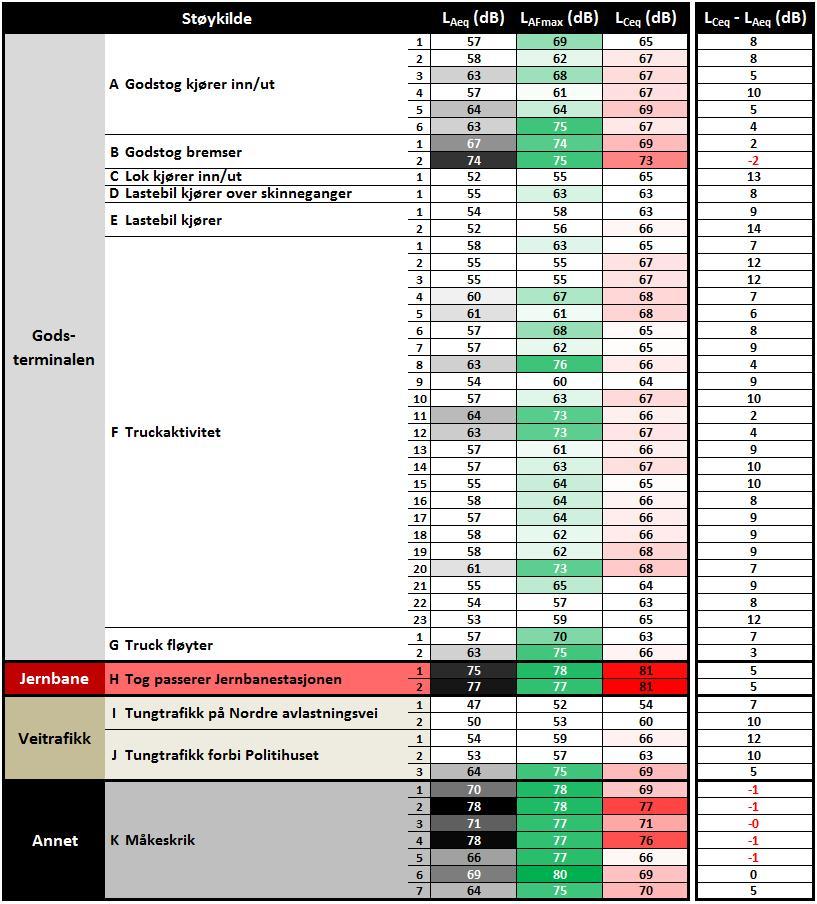 VEDLEGG 9 Tabell 1: Målt LAeq, LAFmax og LCeq på parkeringsdekket ved full aktivitet på godsterminalen.