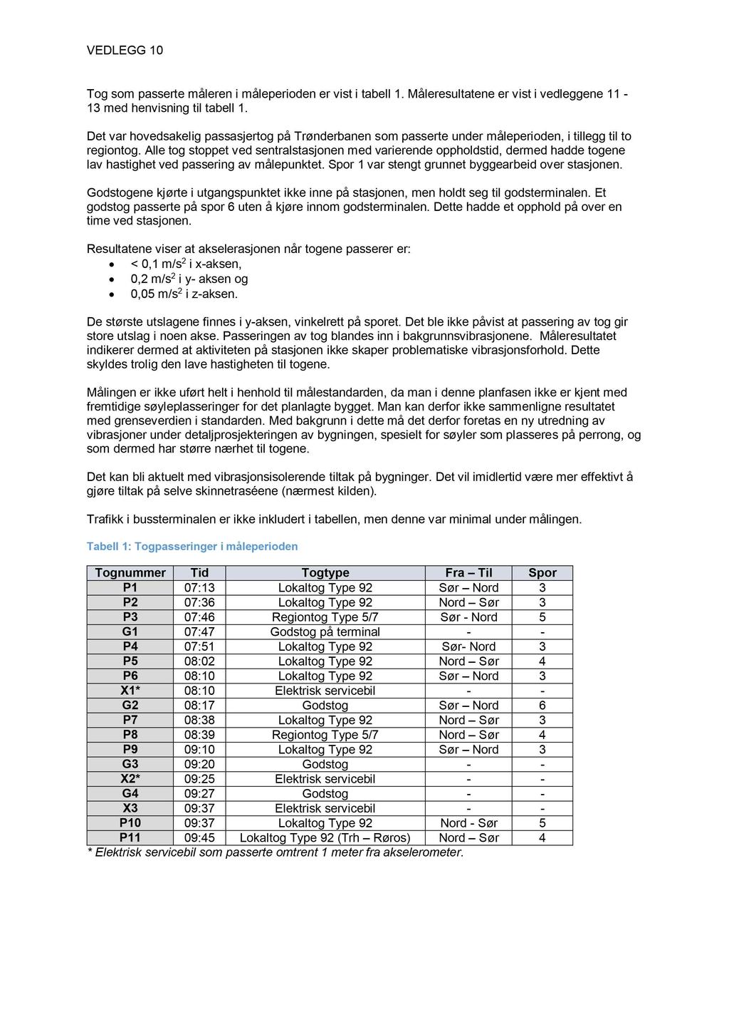 VEDLEGG 10 Tog som passerte måleren i måleperioden er vist i tabell 1. Måleresultatene er vist i vedleggene 11-13 med henvisning til tabell 1.