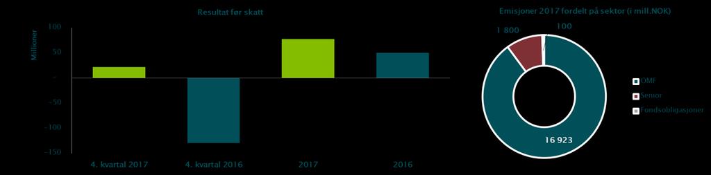 Hovedpunkter Fjerde kvartal 2017 Resultat før skatt 22 millioner kroner (-129) Resultat før skatt 55 millioner kroner eksklusiv verdiendringer relatert til endring i valutabasis på negative 33