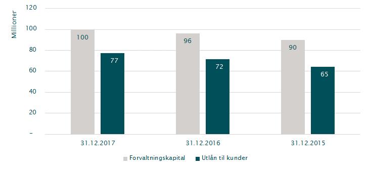 Balanse og likviditet Ved utgangen av 2017 hadde foretaket en forvaltningskapital på 99,6 milliarder kroner.