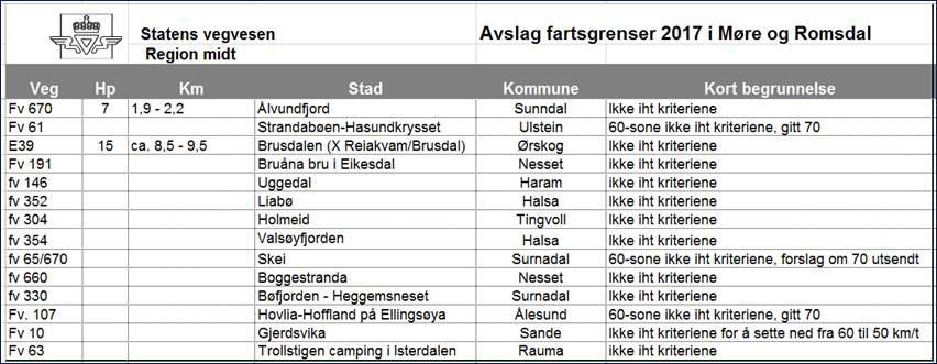 Rolf; Lunde Birgitte Helen; Nyland May-Bente Emne: Statistikk fartsgrenser 2017 - Vedtak og avslag