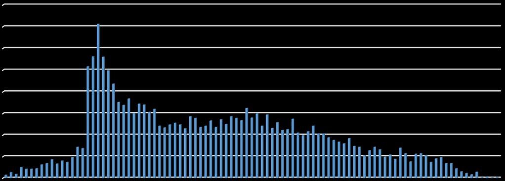 Gjennomsnitlig antall drepte og hardt skadde per år 41 5. Befolkningsgrupper 5.